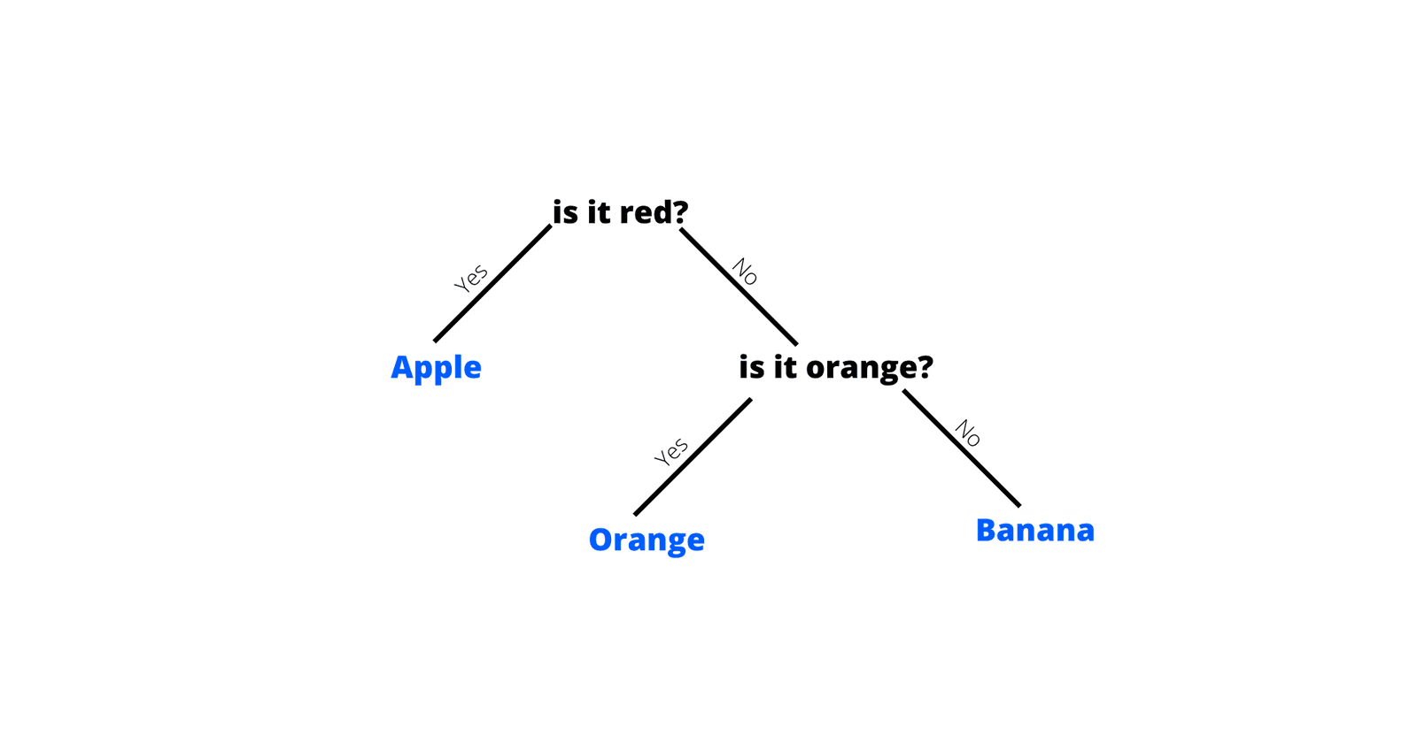 The Mathematics in Decision Trees